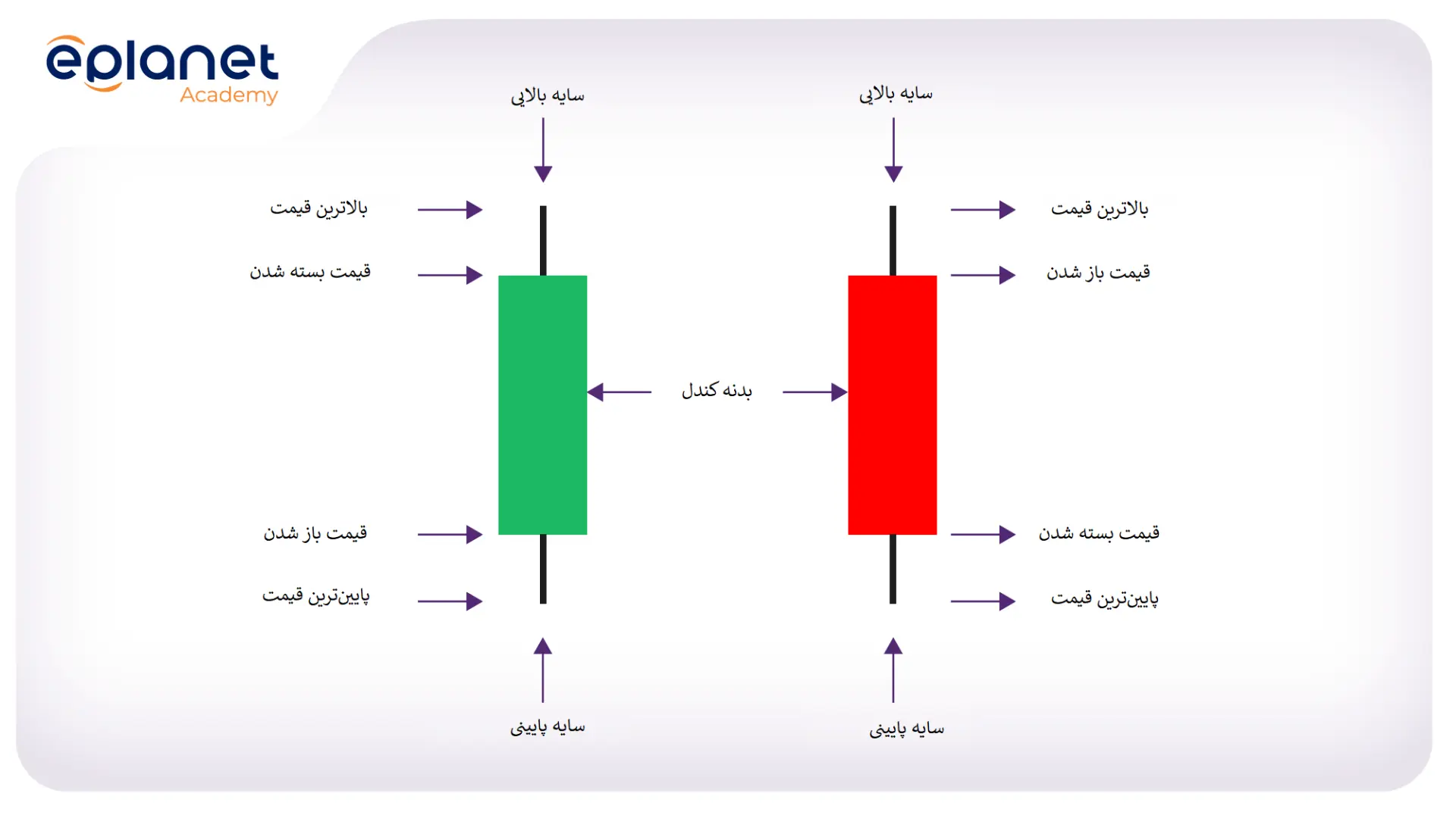 آشنایی با نمودار کندل‌استیک و کاربرد آن در تحلیل تکنیکال